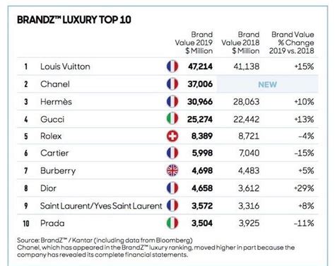 louis vuitton worth|louis vuitton brand value.